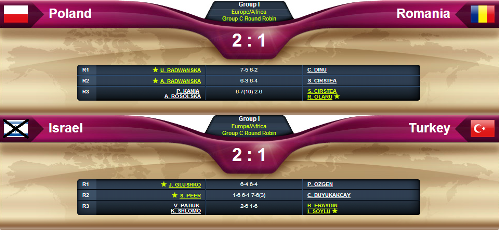 Fed Cup 2013 Results Board